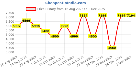 tatacliq.com Adidas Men's SUPERNOVA STRIDE Black Running Shoes adidas Price History Graph from 16 Aug 2025 to 30 Nov 2025