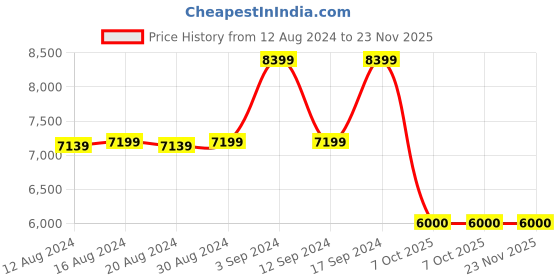 tatacliq.com Adidas Men's SUPERNOVA STRIDE Blue Running Shoes adidas Price History Graph from 12 Aug 2024 to 23 Nov 2025