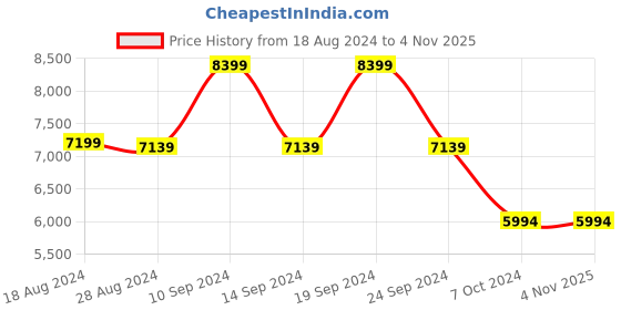 tatacliq.com Adidas Men's SUPERNOVA STRIDE Blue Running Shoes adidas Price History Graph from 18 Aug 2024 to 3 Nov 2025