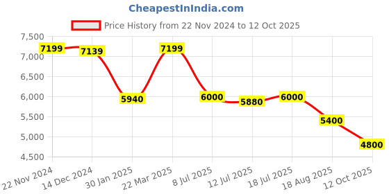 tatacliq.com Adidas Men's SUPERNOVA STRIDE Blue Running Shoes adidas Price History Graph from 22 Nov 2024 to 12 Oct 2025