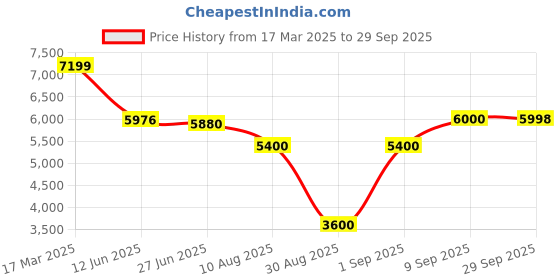 tatacliq.com Adidas Men's SUPERNOVA STRIDE Blue Running Shoes adidas Price History Graph from 17 Mar 2025 to 29 Sep 2025