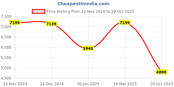 tatacliq.com Adidas Men's SUPERNOVA STRIDE Charcoal Grey Running Shoes adidas Price History Graph from 22 Nov 2024 to 29 Oct 2025