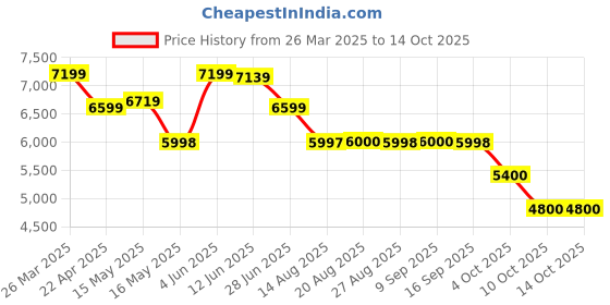 tatacliq.com Adidas Men's SUPERNOVA STRIDE Charcoal Grey Running Shoes adidas Price History Graph from 26 Mar 2025 to 14 Oct 2025