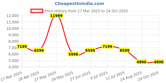 tatacliq.com Adidas Men's SUPERNOVA STRIDE Charcoal Grey Running Shoes adidas Price History Graph from 17 Mar 2025 to 23 Oct 2025