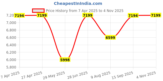 tatacliq.com Adidas Men's SUPERNOVA STRIDE Charcoal Grey Running Shoes adidas Price History Graph from 7 Apr 2025 to 4 Nov 2025