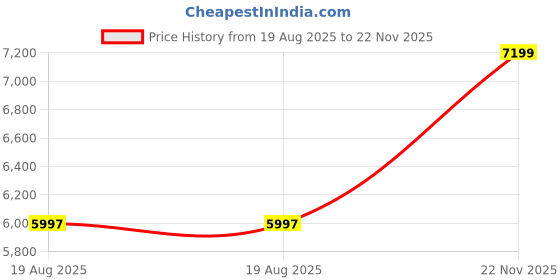 tatacliq.com Adidas Men's SUPERNOVA STRIDE Charcoal Grey Running Shoes adidas Price History Graph from 19 Aug 2025 to 22 Nov 2025