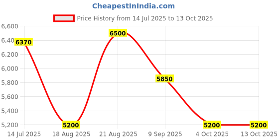 tatacliq.com Adidas Men's SUPERNOVA STRIDE EARTH DAY Green Running Shoes adidas Price History Graph from 14 Jul 2025 to 13 Oct 2025
