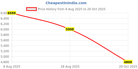 tatacliq.com Adidas Men's SUPERNOVA STRIDE M Black Running Shoes adidas Price History Graph from 8 Aug 2025 to 20 Oct 2025