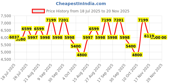 tatacliq.com Adidas Men's SUPERNOVA STRIDE M Black Running Shoes adidas Price History Graph from 18 Jul 2025 to 20 Nov 2025