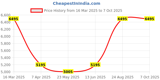 tatacliq.com Adidas Men's SUPERNOVA STRIDE MFTP Brown Running Shoes adidas Price History Graph from 16 Mar 2025 to 7 Oct 2025