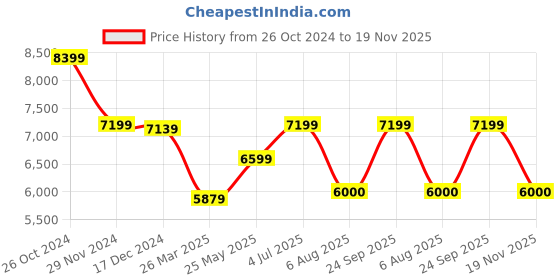 tatacliq.com Adidas Men's SUPERNOVA STRIDE White Running Shoes adidas Price History Graph from 26 Oct 2024 to 19 Nov 2025