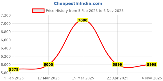 tatacliq.com Adidas Men's SUPERNOVA STRIDE White Running Shoes adidas Price History Graph from 5 Feb 2025 to 6 Nov 2025