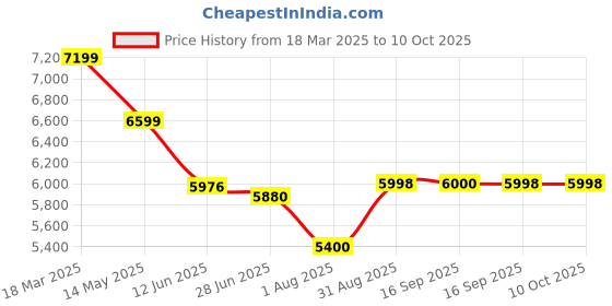 tatacliq.com Adidas Men's SUPERNOVA STRIDE White Running Shoes adidas Price History Graph from 18 Mar 2025 to 10 Oct 2025