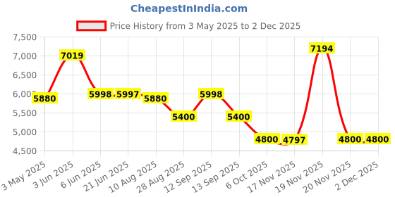 tatacliq.com Adidas Men's SUPERNOVA STRIDE White Running Shoes adidas Price History Graph from 3 May 2025 to 2 Dec 2025