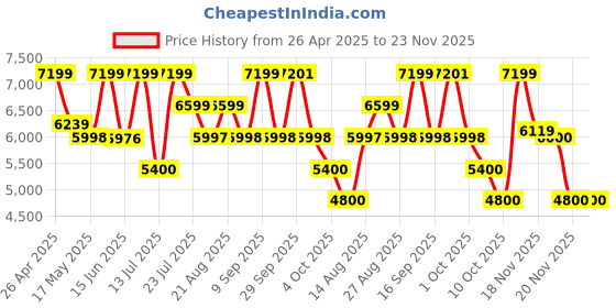 tatacliq.com Adidas Men's SUPERNOVA STRIDE White Running Shoes adidas Price History Graph from 26 Apr 2025 to 22 Nov 2025