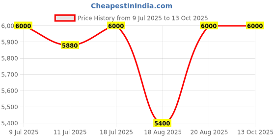 tatacliq.com Adidas Men's SUPERNOVA STRIDE White Running Shoes adidas Price History Graph from 9 Jul 2025 to 13 Oct 2025