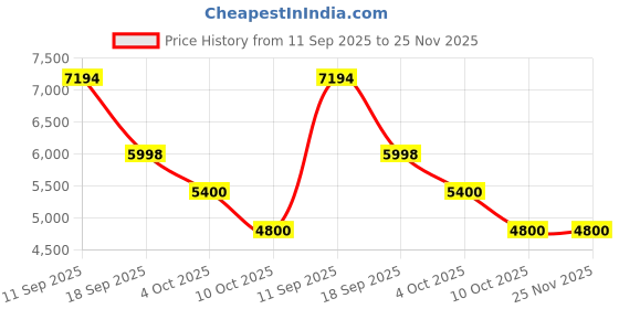 tatacliq.com Adidas Men's SUPERNOVA STRIDE White Running Shoes adidas Price History Graph from 11 Sep 2025 to 25 Nov 2025