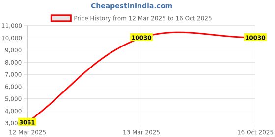 tatacliq.com Adidas Men's SUPERNOVA WORKHORSE White Running Shoes adidas Price History Graph from 12 Mar 2025 to 16 Oct 2025