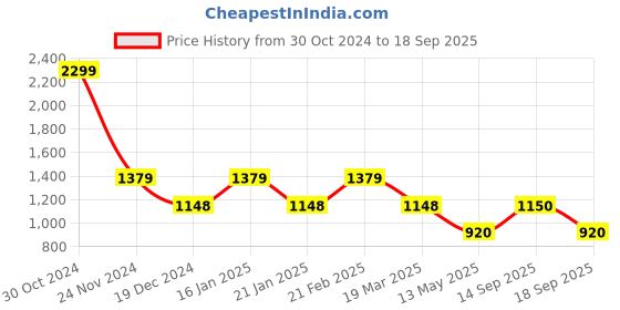 tatacliq.com Adidas Men's SWENN Beige Slides adidas Price History Graph from 30 Oct 2024 to 18 Sep 2025