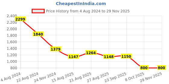 tatacliq.com Adidas Men's SWENN Blue Slides adidas Price History Graph from 4 Aug 2024 to 28 Nov 2025
