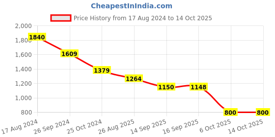 tatacliq.com Adidas Men's SWENN Blue Slides adidas Price History Graph from 17 Aug 2024 to 14 Oct 2025