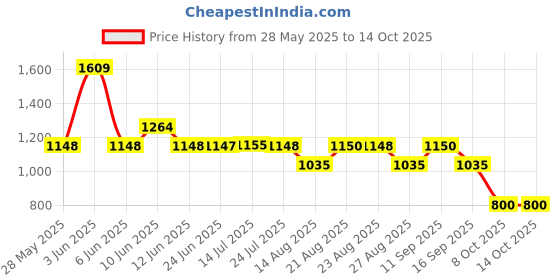 tatacliq.com Adidas Men's swenn Green Slides adidas Price History Graph from 28 May 2025 to 13 Oct 2025