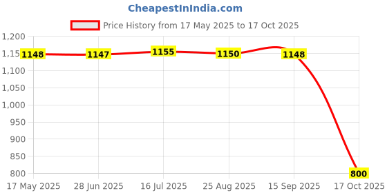 tatacliq.com Adidas Men's swenn Green Slides adidas Price History Graph from 17 May 2025 to 17 Oct 2025