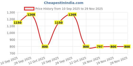 tatacliq.com Adidas Men's swenn Green Slides adidas Price History Graph from 10 Sep 2025 to 28 Nov 2025