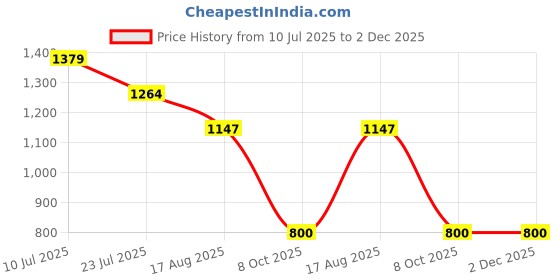 tatacliq.com Adidas Men's swenn Grey Slides adidas Price History Graph from 10 Jul 2025 to 2 Dec 2025