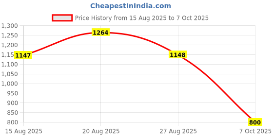 tatacliq.com Adidas Men's swenn Grey Slides adidas Price History Graph from 15 Aug 2025 to 7 Oct 2025