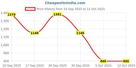 tatacliq.com Adidas Men's swenn Grey Slides adidas Price History Graph from 10 Sep 2025 to 12 Oct 2025