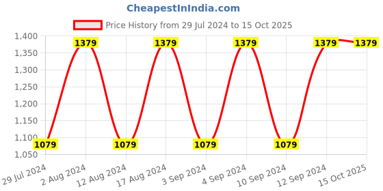 tatacliq.com Adidas Men's Swenn M Black Slides adidas Price History Graph from 29 Jul 2024 to 15 Oct 2025