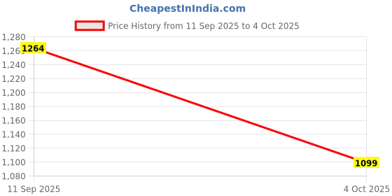 tatacliq.com Adidas Men's SWENN MS Blue Slides adidas Price History Graph from 11 Sep 2025 to 4 Oct 2025