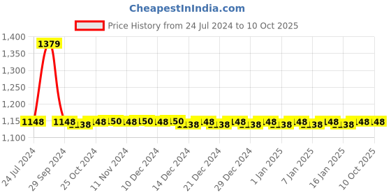 tatacliq.com Adidas Men's SWENN Red Slides adidas Price History Graph from 24 Jul 2024 to 10 Oct 2025