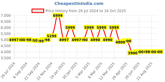 tatacliq.com Adidas Men's SWIFT RUN 23 Black Running Shoes adidas Price History Graph from 26 Jul 2024 to 15 Oct 2025