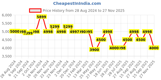 tatacliq.com Adidas Men's SWIFT RUN 23 Black Running Shoes adidas Price History Graph from 28 Aug 2024 to 27 Nov 2025