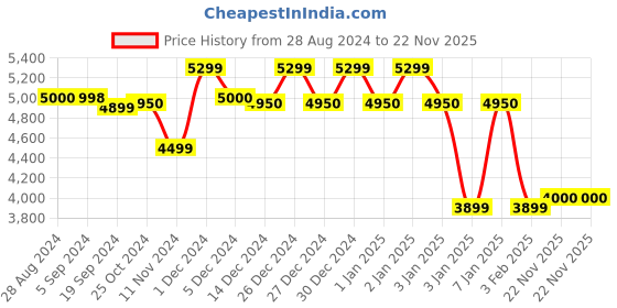 tatacliq.com Adidas Men's SWIFT RUN 23 Black Running Shoes adidas Price History Graph from 28 Aug 2024 to 22 Nov 2025