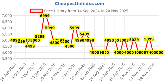 tatacliq.com Adidas Men's SWIFT RUN 23 Black Running Shoes adidas Price History Graph from 14 Sep 2024 to 19 Nov 2025