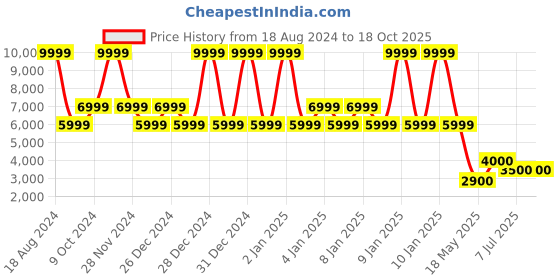 tatacliq.com Adidas Men's SWIFT RUN 23 White Running Shoes adidas Price History Graph from 18 Aug 2024 to 16 Oct 2025