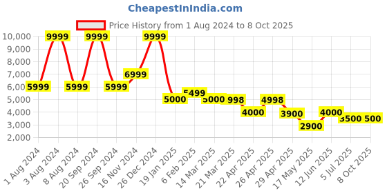tatacliq.com Adidas Men's SWIFT RUN 23 White Running Shoes adidas Price History Graph from 1 Aug 2024 to 7 Oct 2025