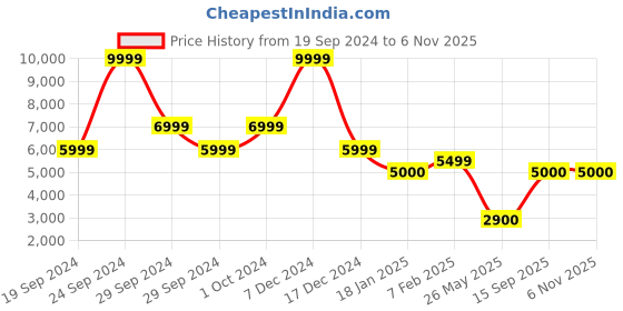 tatacliq.com Adidas Men's SWIFT RUN 23 White Running Shoes adidas Price History Graph from 19 Sep 2024 to 5 Nov 2025