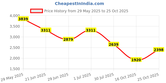 tatacliq.com Adidas Men's SWING White Indoor Court Shoes adidas Price History Graph from 29 May 2025 to 25 Oct 2025