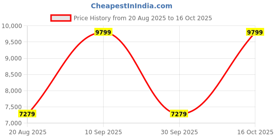 tatacliq.com Adidas Men's SWITCH FWD 2 Black Running Shoes adidas Price History Graph from 20 Aug 2025 to 16 Oct 2025
