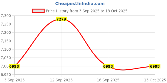 tatacliq.com Adidas Men's SWITCH FWD 2 Black Running Shoes adidas Price History Graph from 3 Sep 2025 to 13 Oct 2025