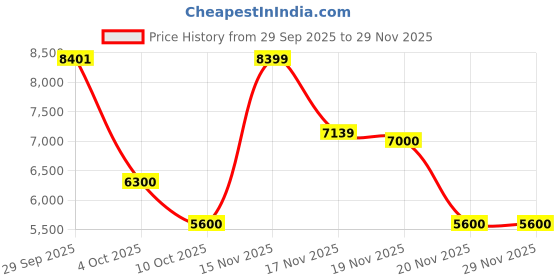 tatacliq.com adidas Men's SWITCH FWD 2 Green Running Shoes adidas Price History Graph from 29 Sep 2025 to 27 Nov 2025