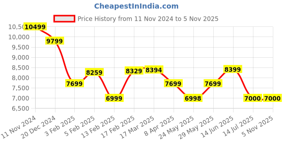 tatacliq.com Adidas Men's SWITCH FWD 2 Grey Running Shoes adidas Price History Graph from 11 Nov 2024 to 5 Nov 2025