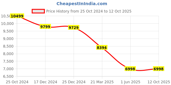 tatacliq.com Adidas Men's SWITCH FWD 2 Grey Running Shoes adidas Price History Graph from 25 Oct 2024 to 12 Oct 2025