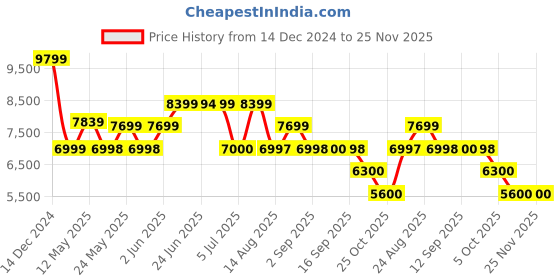 tatacliq.com Adidas Men's SWITCH FWD 2 Grey Running Shoes adidas Price History Graph from 14 Dec 2024 to 25 Nov 2025