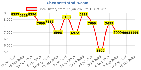 tatacliq.com Adidas Men's SWITCH FWD 2 Grey Running Shoes adidas Price History Graph from 22 Jan 2025 to 15 Oct 2025
