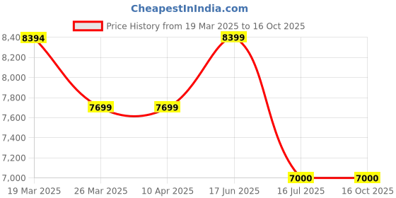 tatacliq.com Adidas Men's SWITCH FWD 2 Grey Running Shoes adidas Price History Graph from 19 Mar 2025 to 16 Oct 2025